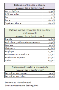 Sport et niveau social