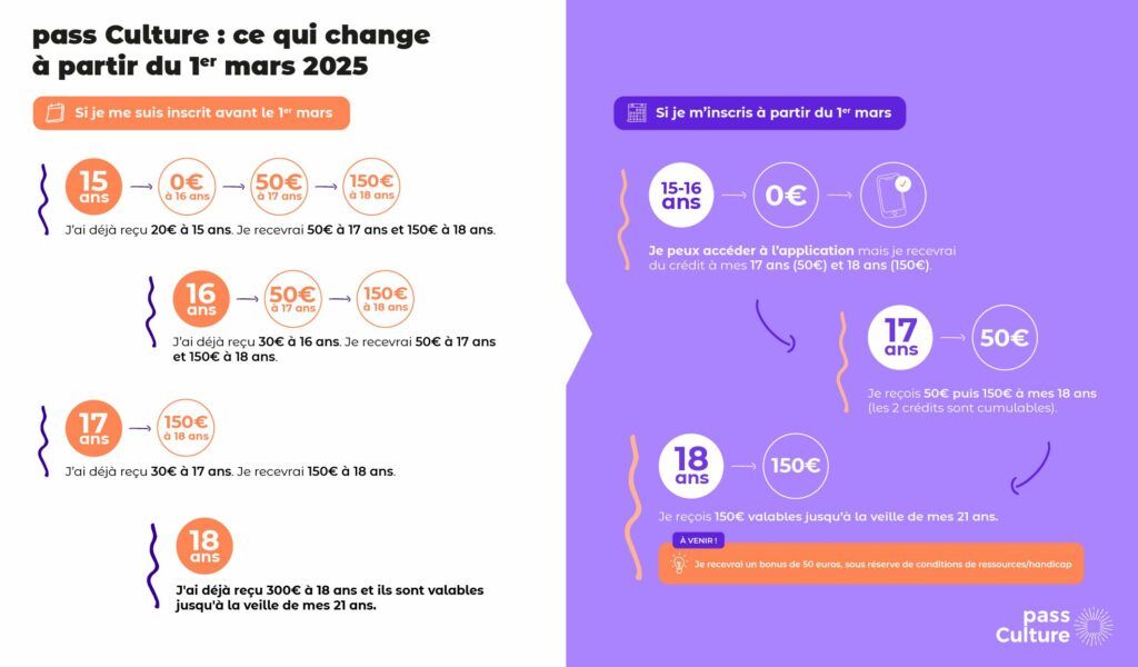 Pass culture et les modifications 2025