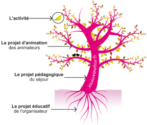 l-arbre-a-projet